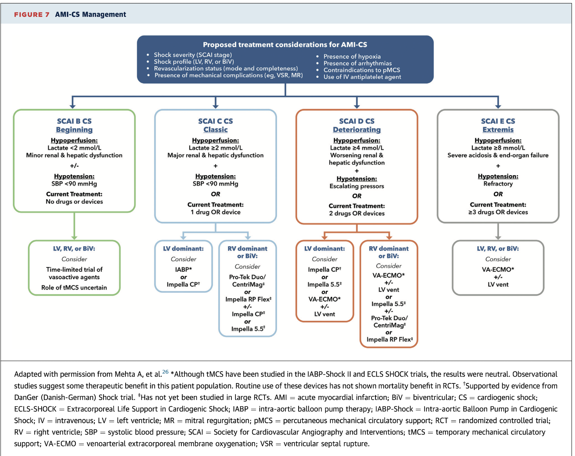 AMI-CS Management Algorithm
