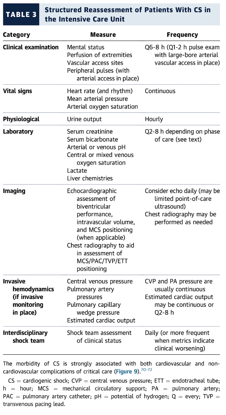 Structured Reassessment of Patients With CS in the ICU