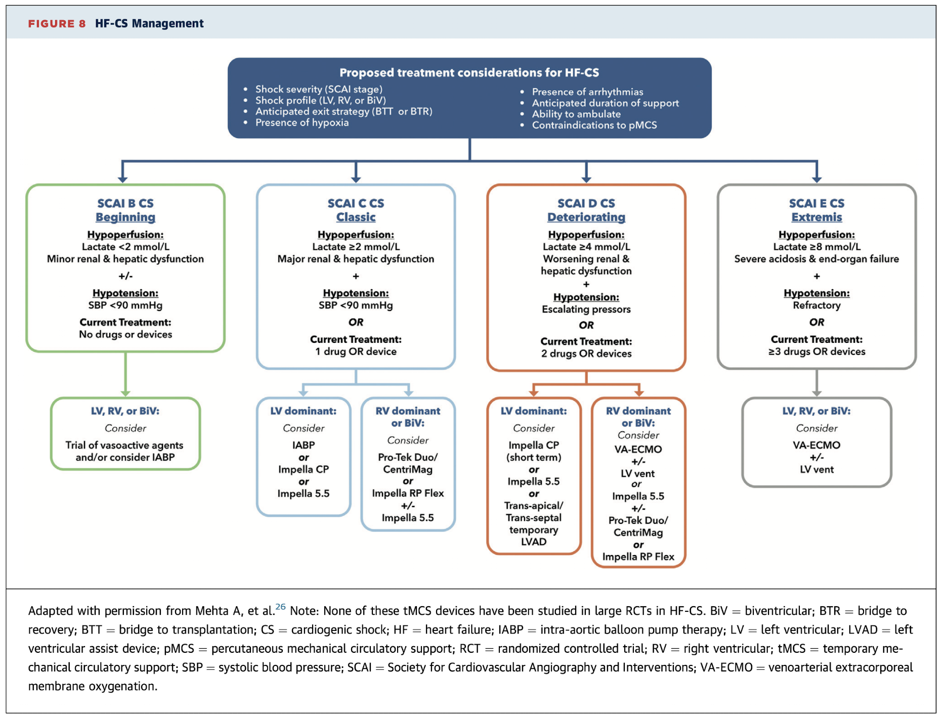 HF-CS Management Algorithm