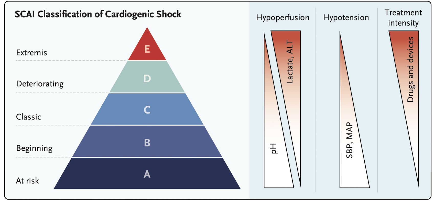 SCAI Classification of Cardiogenic Shock